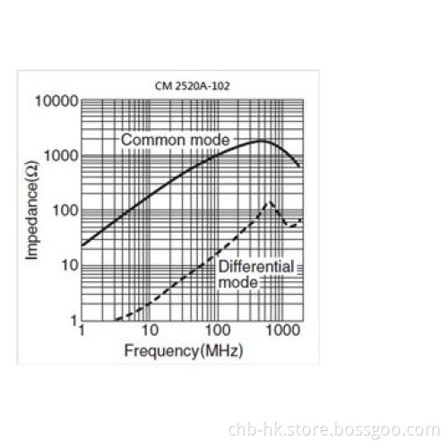 Common Mode Choke/Measures 2.5x2.0x1.8mm/Shielding Type for 1.0GHz/1,000 Ohms; Impedance/200mA IDC